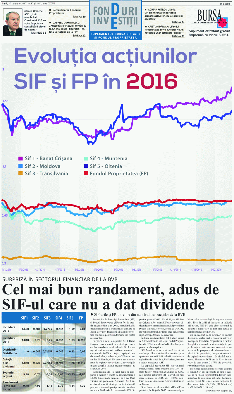 Cel mai bun randament, adus de SIF-ul care nu a dat dividende Cel mai bun randament, adus de SIF-ul care nu a dat dividende